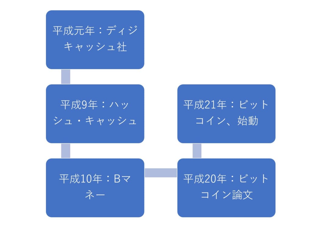 平成の仮想通貨史㊤20年の試行錯誤経て産声あげたビットコイン