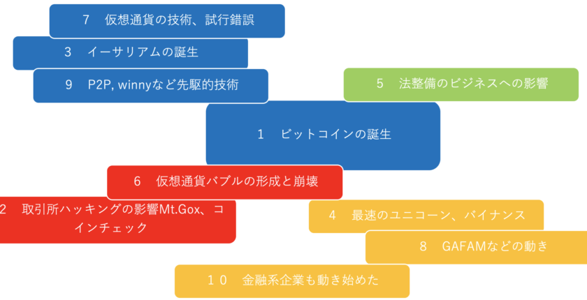 平成の仮想通貨十大ニュース、CoinDesk Japanが選出