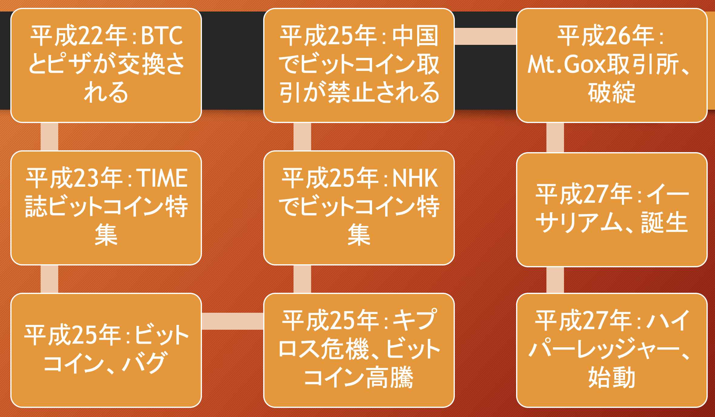 平成の仮想通貨史㊥ビットコイン2.0競争を勝ち抜いた