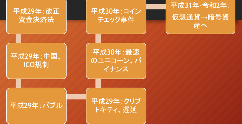 平成の仮想通貨史㊦バブルは弾けた。令和に残された資産と課題