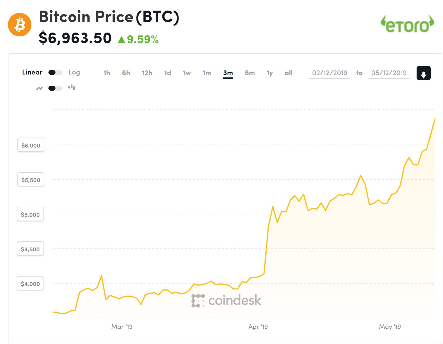 Курс биткоина рбк. Биткоин 2019. РБК биткоин. Bitcoin заработок.