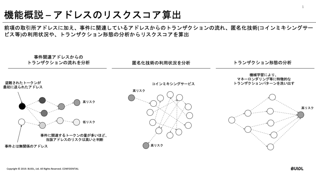 仮想通貨取引アドレス追跡し資金洗浄リスク管理 ブロックチェーン企業がソフト開発 Coindesk Japan コインデスク ジャパン
