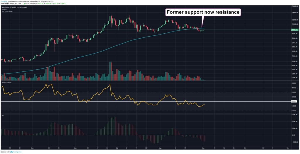 ビットコインの日足チャート