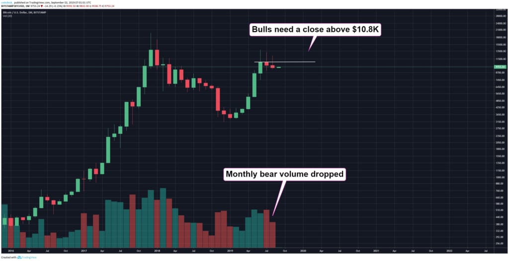 ビットコインの月足チャート