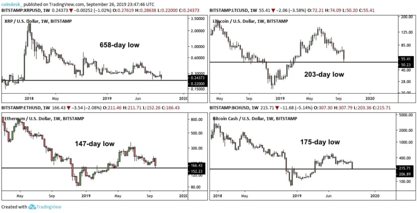 主要アルトコインほぼ全て、6カ月間の最安値更新 ― ビットコイン急落を受けて
