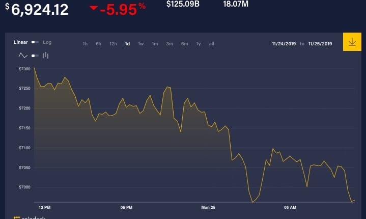 ビットコイン、7000ドルを割る──株式市場も低迷