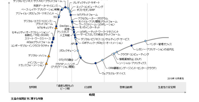 「ブロックチェーンは幻滅期」──ガートナー「テクノロジのハイプ・サイクル2019」