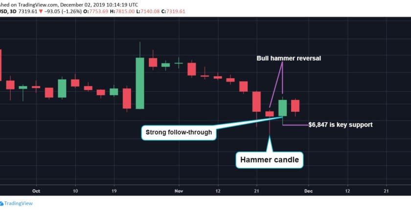 ビットコイン7％の下落でも、強気のチャートパターンはまだ健在