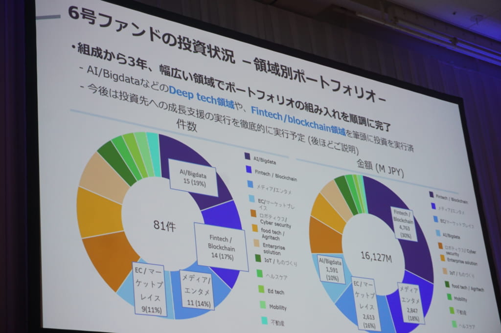 グローバル・ブレイン6号ファンドの投資状況