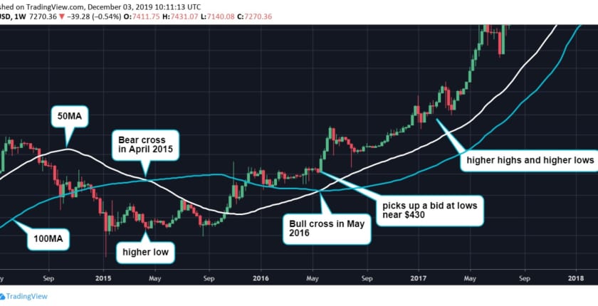 ビットコイン、2016〜17年の価格上昇の前兆となった「強気クロスオーバー」再び