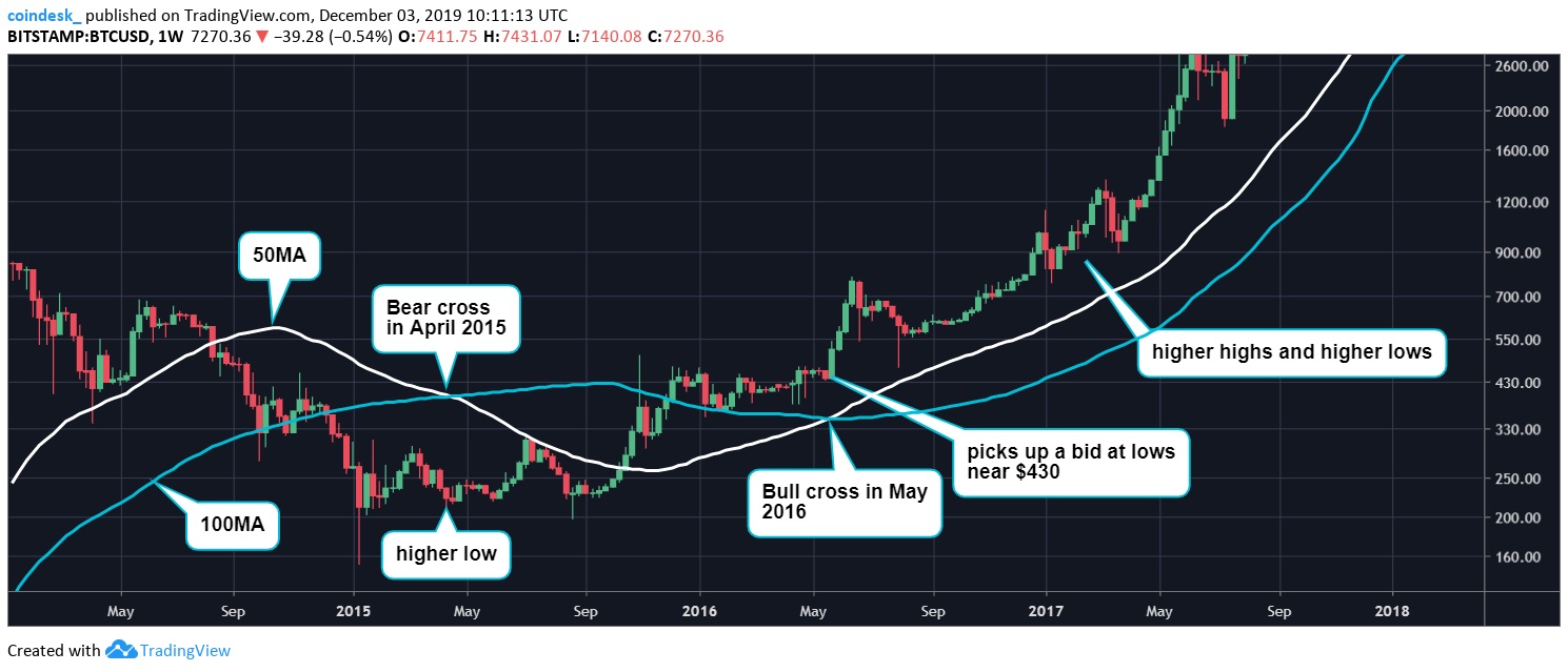 ビットコイン 16 17年の価格上昇の前兆となった 強気クロスオーバー 再び Coindesk Japan コインデスク ジャパン