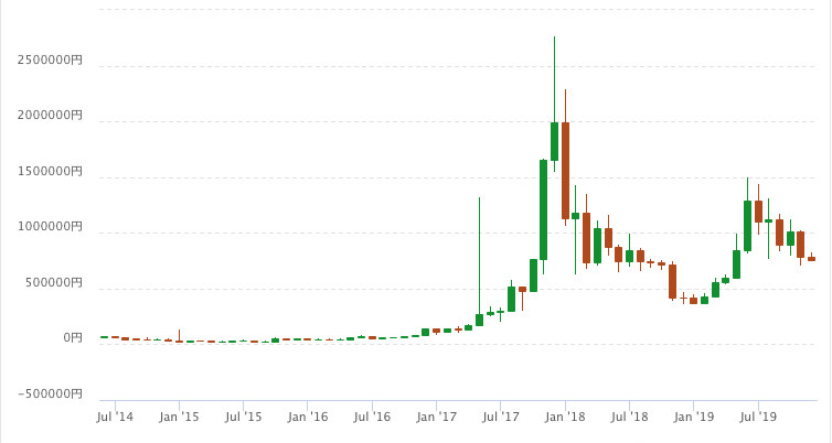 ビットコイン「過去最高値」200万円超から2年