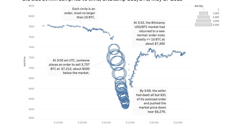 ビットコイン下落は市場操作が原因か──3億円弱の売却で200億円以上を稼ぐ？