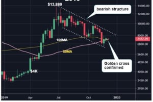 ビットコイン、3年半ぶりの週足ゴールデンクロス