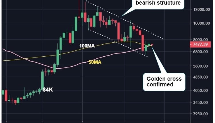 ビットコイン、3年半ぶりの週足ゴールデンクロス