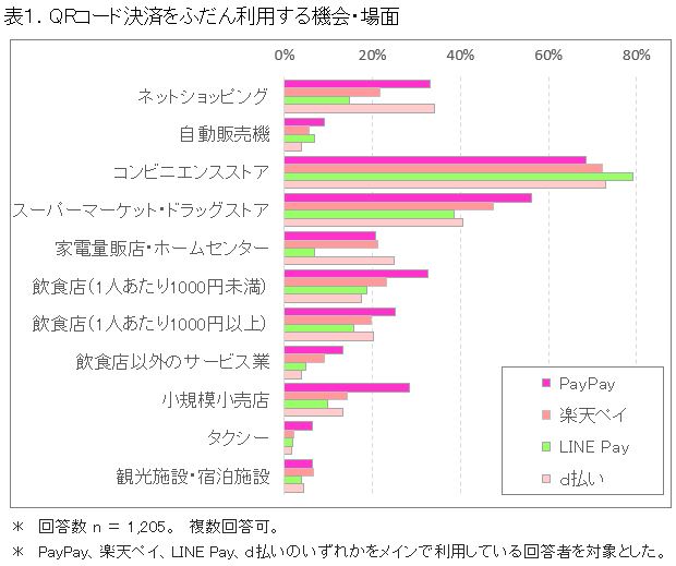 QRコード決済の利用機会