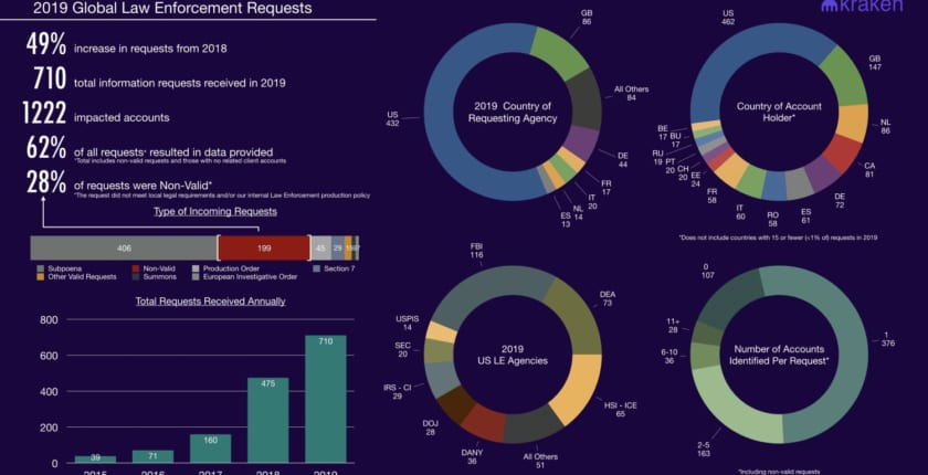 法執行機関からのデータ要求は大きなコスト負担に、2019年は約50％増：クラーケン