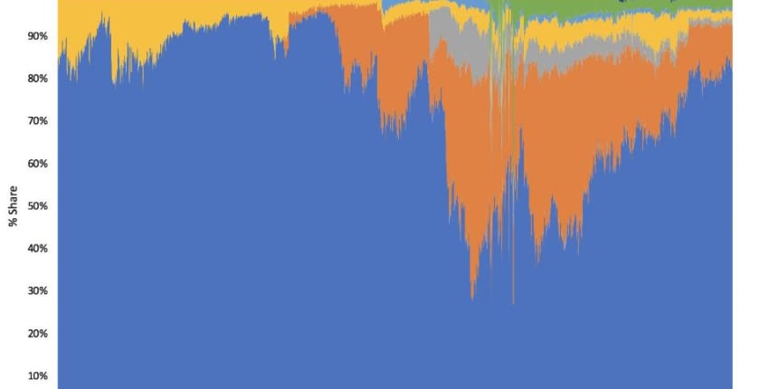 ビットコイン、PoWマイニング報酬の80％以上を占める