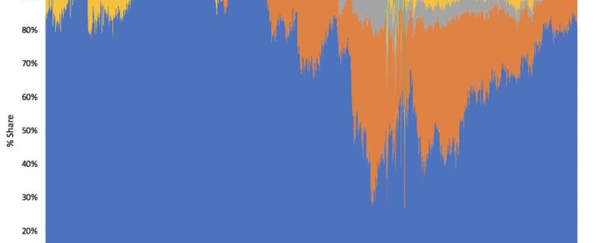 ビットコイン、PoWマイニング報酬の80％以上を占める