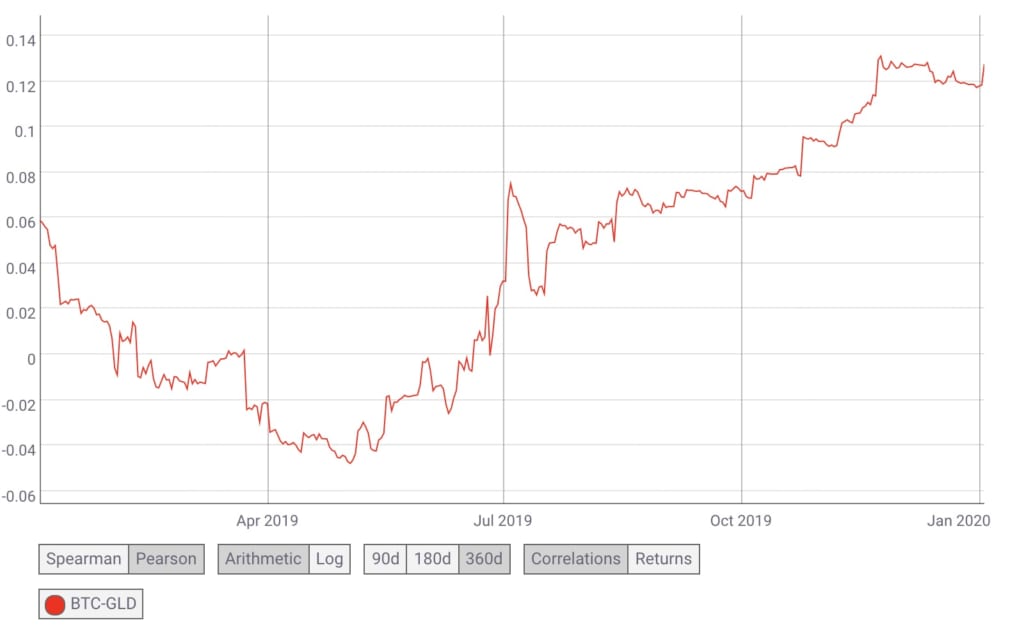 ビットコインとゴールドの相関関係