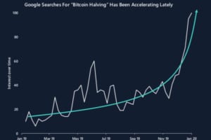 ビットコイン半減期、グーグル検索で関心高まる