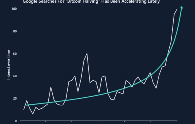 ビットコイン半減期、グーグル検索で関心高まる