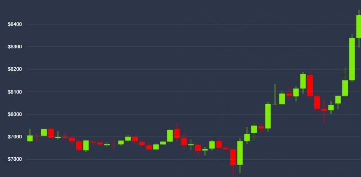 ビットコイン、イランのミサイル攻撃後に2020年最高値を記録