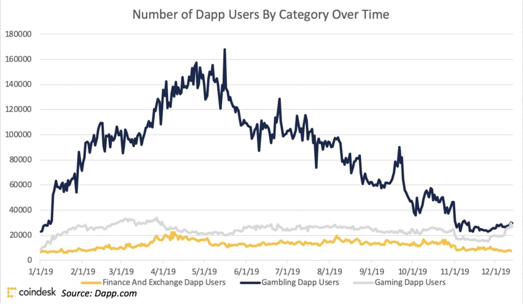 カテゴリー別のDappsユーザー数