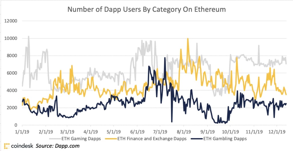 イーサリアムでのカテゴリー別のDappsユーザー数