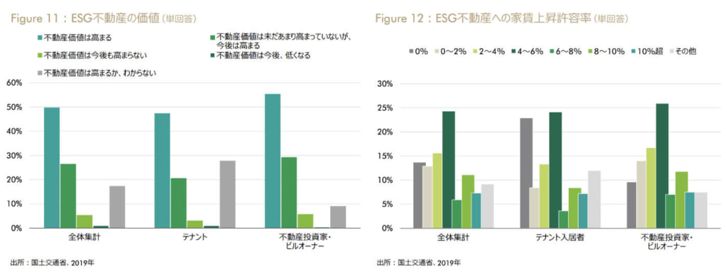 CBREが2030年の不動産市場を予測、ESG不動産・ESG投資の見通し──2020