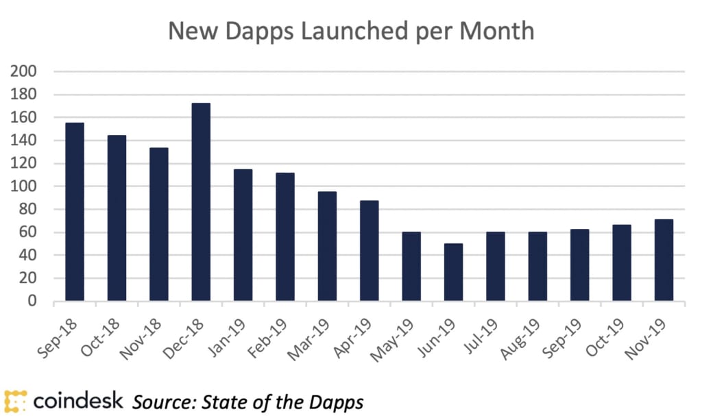 新しいDappsのローンチ数