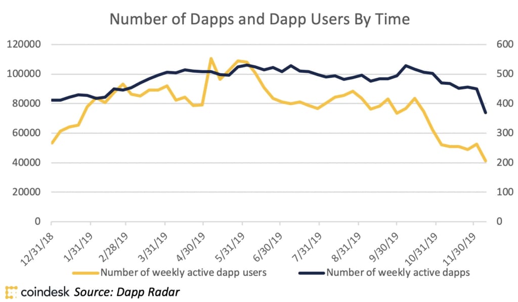 DappsとDappsユーザー数