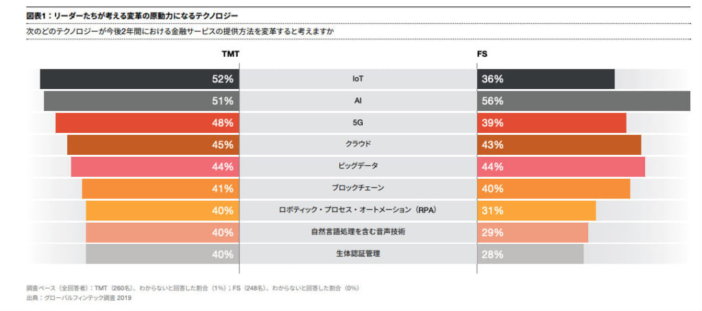 グローバルフィンテック調査2019