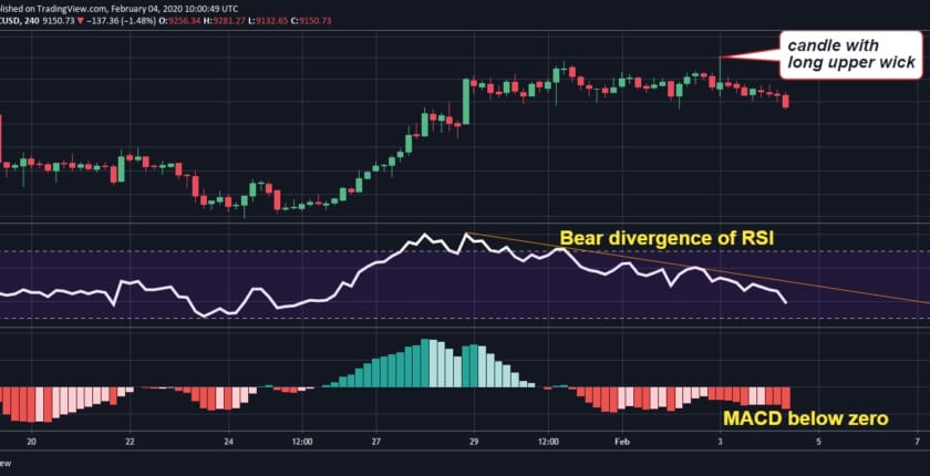 下落へ？  ビットコイン価格指標は強気モメンタムの弱まりを示す