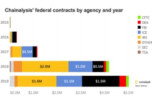 三菱UFJも出資、アメリカ政府と数億円の契約を結ぶ仮想通貨調査企業とは？