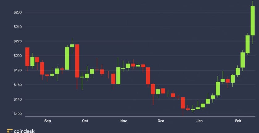 イーサリアム先物、2019年6月以来の取引高を記録