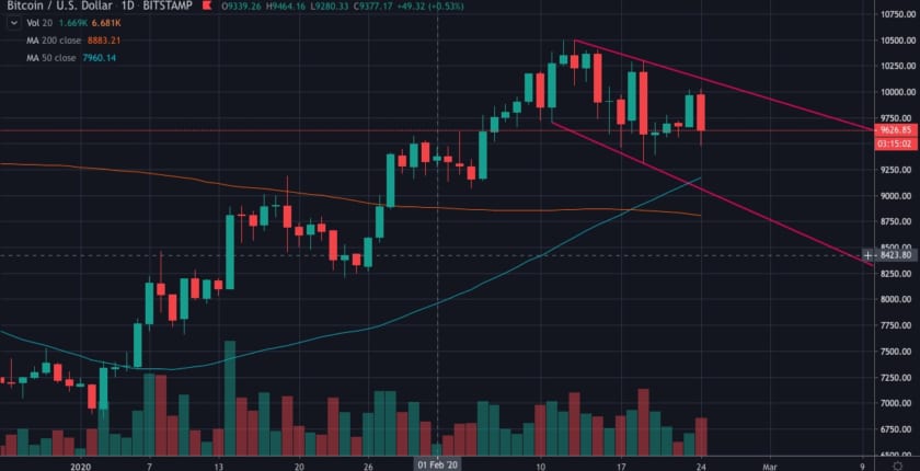 株価大幅下落、ビットコインは安全資産か？【新型肺炎】