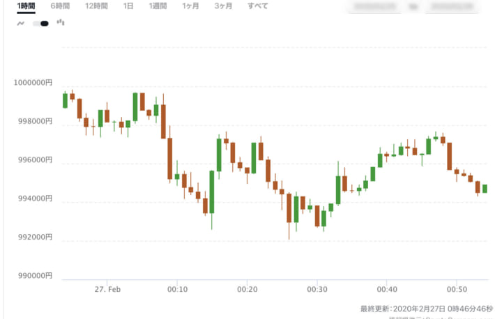 ビットコイン100万円割れ、新型コロナ感染拡大で広がる先行き不透明感──他の仮想通貨も下落