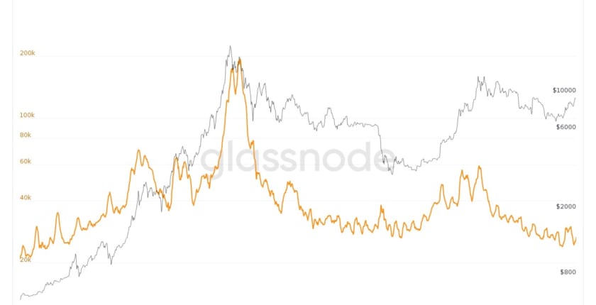 ビットコインの取引所への預け入れ金、3年ぶりの低水準へ