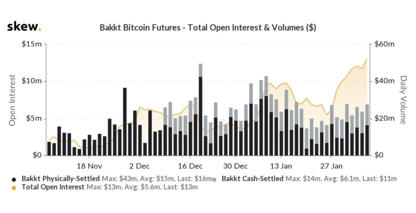 未決済建玉が過去最高に バックトのビットコイン先物 Coindesk Japan コインデスク ジャパン