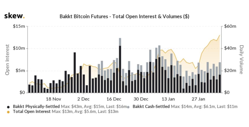 未決済建玉が過去最高に──バックトのビットコイン先物