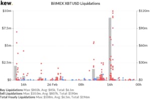 価格下落の中、BitMEXで約220億円相当のビットコインが清算