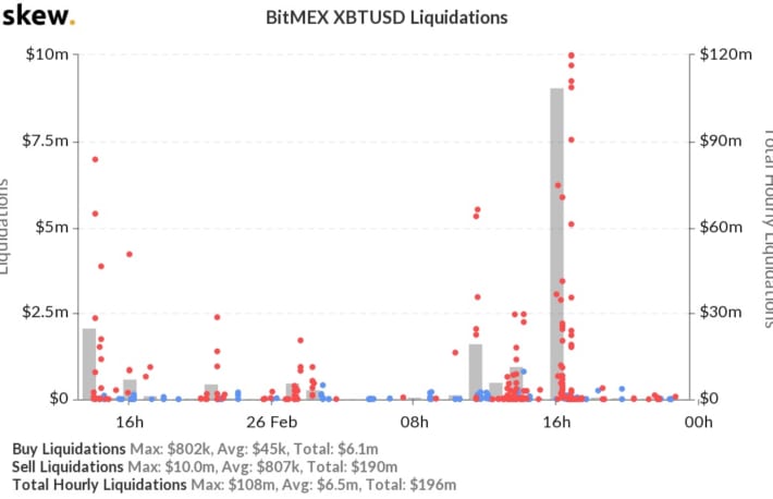 価格下落の中、BitMEXで約220億円相当のビットコインが清算