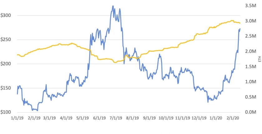 ギャップに注意──なぜイーサリアム価格とDeFiの普及はシンクロしていないのか