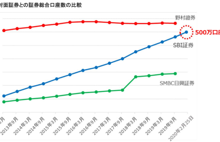 SBI証券が500万口座突破──野村を猛追【主要証券口座数】