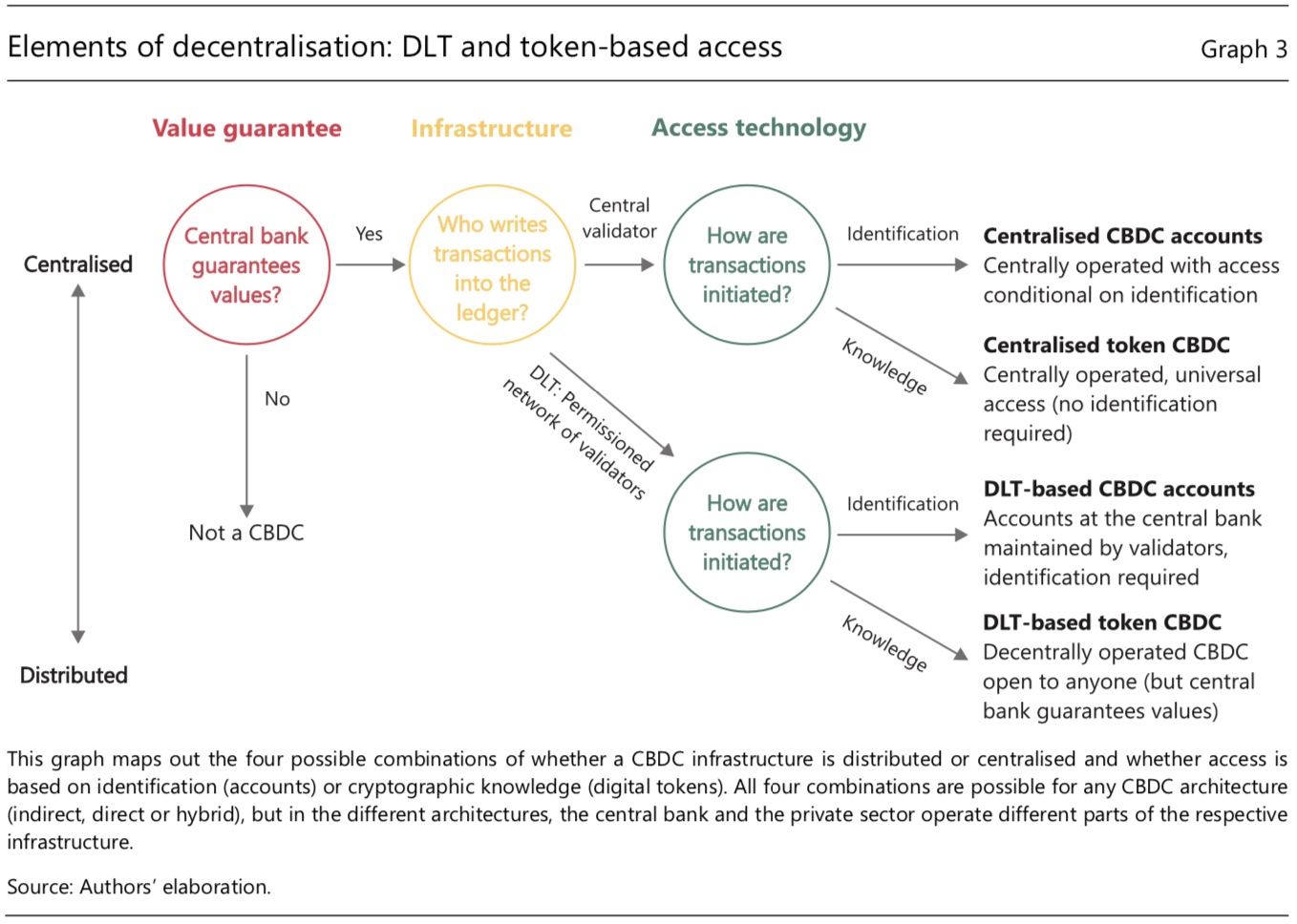 Digital central bank. Central Bank Digital currency. Digital tokens. CBDC Central Bank Digital currency. Платежная система CBDC.