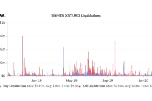 ビットコイン急落、約750億円相当のビットコインが清算【BitMEX】