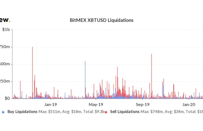 ビットコイン急落、約750億円相当のビットコインが清算【BitMEX】