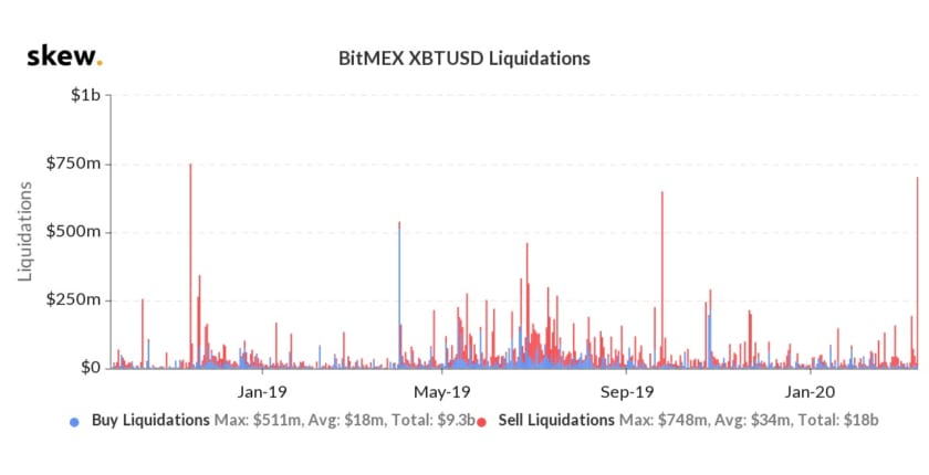 ビットコイン急落、約750億円相当のビットコインが清算【BitMEX】