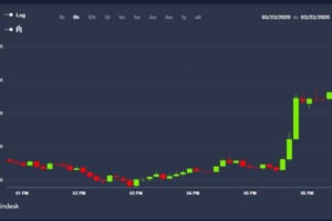 ビットコインとゴールド、急騰──FRB、無制限の量的緩和を発表 ビットコインとゴールド、急騰──FRB、無制限の量的緩和を発表